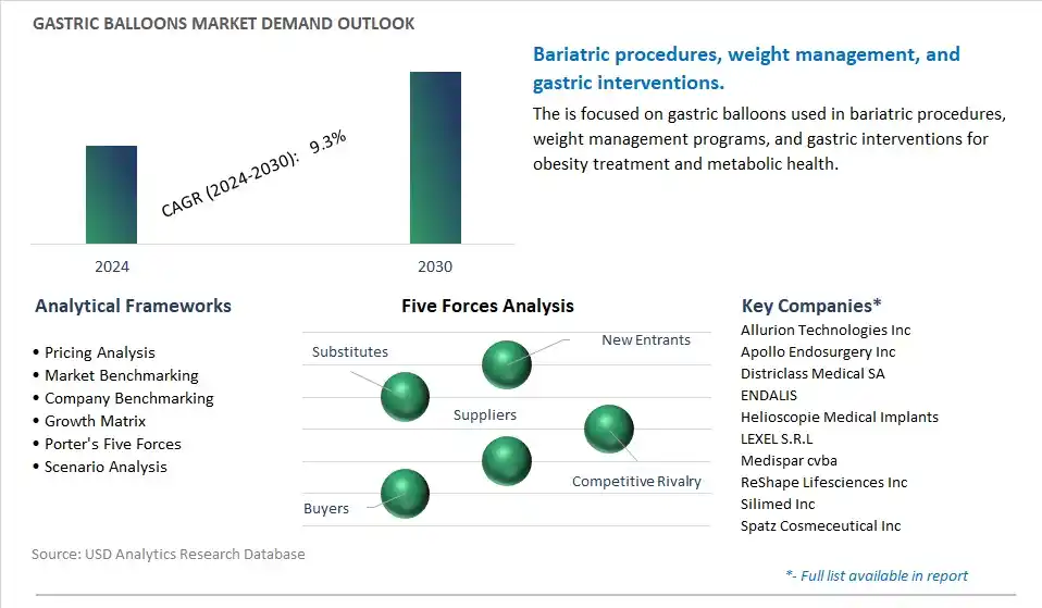 Gastric Balloons Industry- Market Size, Share, Trends, Growth Outlook